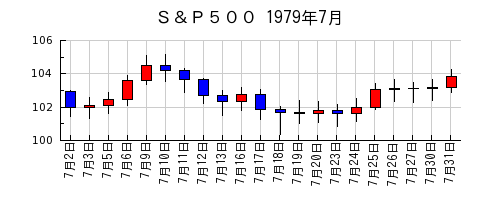 Ｓ＆Ｐ５００の1979年7月のチャート