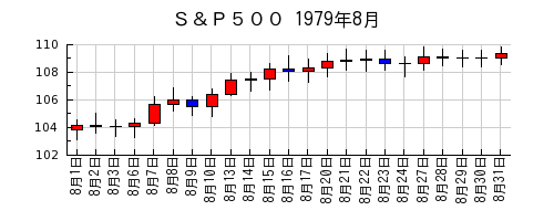 Ｓ＆Ｐ５００の1979年8月のチャート