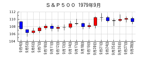 Ｓ＆Ｐ５００の1979年9月のチャート