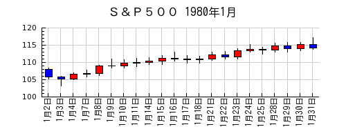 Ｓ＆Ｐ５００の1980年1月のチャート