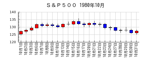 Ｓ＆Ｐ５００の1980年10月のチャート