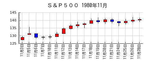 Ｓ＆Ｐ５００の1980年11月のチャート