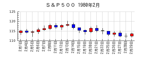 Ｓ＆Ｐ５００の1980年2月のチャート