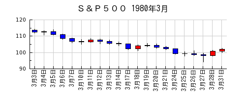 Ｓ＆Ｐ５００の1980年3月のチャート