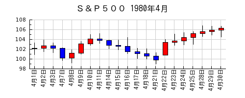 Ｓ＆Ｐ５００の1980年4月のチャート