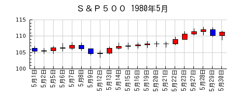 Ｓ＆Ｐ５００の1980年5月のチャート