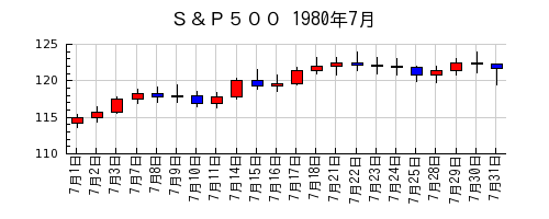 Ｓ＆Ｐ５００の1980年7月のチャート