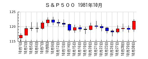 Ｓ＆Ｐ５００の1981年10月のチャート