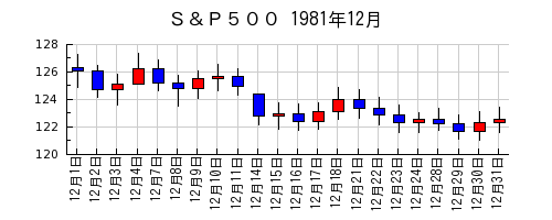 Ｓ＆Ｐ５００の1981年12月のチャート