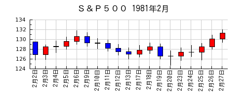 Ｓ＆Ｐ５００の1981年2月のチャート