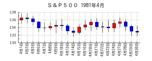 Ｓ＆Ｐ５００の1981年4月のチャート