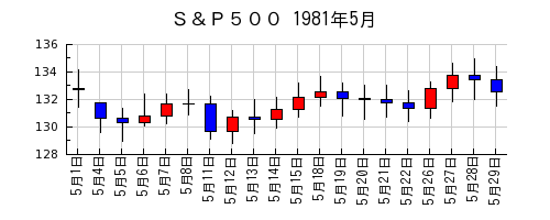 Ｓ＆Ｐ５００の1981年5月のチャート