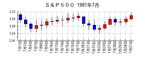 Ｓ＆Ｐ５００の1981年7月のチャート