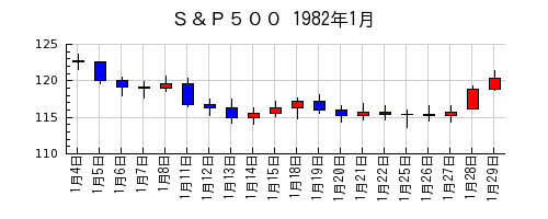 Ｓ＆Ｐ５００の1982年1月のチャート