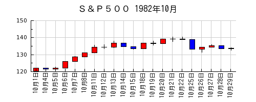 Ｓ＆Ｐ５００の1982年10月のチャート