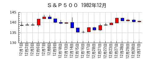 Ｓ＆Ｐ５００の1982年12月のチャート