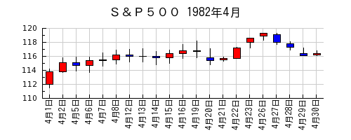 Ｓ＆Ｐ５００の1982年4月のチャート