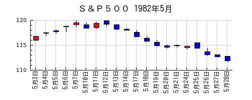 Ｓ＆Ｐ５００の1982年5月のチャート