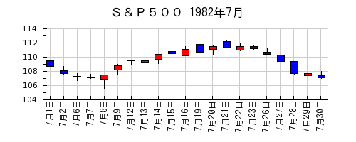 Ｓ＆Ｐ５００の1982年7月のチャート