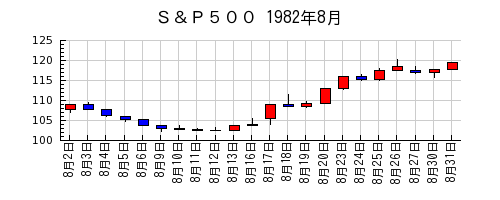 Ｓ＆Ｐ５００の1982年8月のチャート