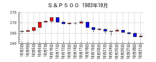 Ｓ＆Ｐ５００の1983年10月のチャート