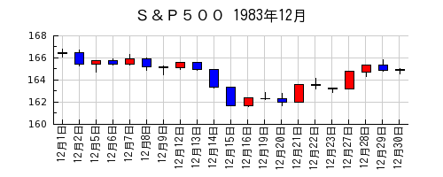 Ｓ＆Ｐ５００の1983年12月のチャート