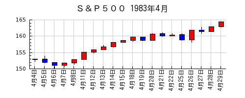 Ｓ＆Ｐ５００の1983年4月のチャート
