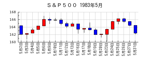 Ｓ＆Ｐ５００の1983年5月のチャート