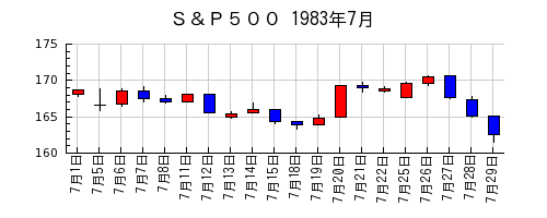 Ｓ＆Ｐ５００の1983年7月のチャート
