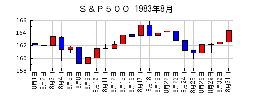 Ｓ＆Ｐ５００の1983年8月のチャート