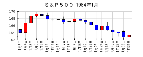 Ｓ＆Ｐ５００の1984年1月のチャート