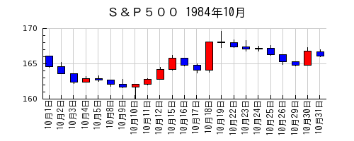 Ｓ＆Ｐ５００の1984年10月のチャート
