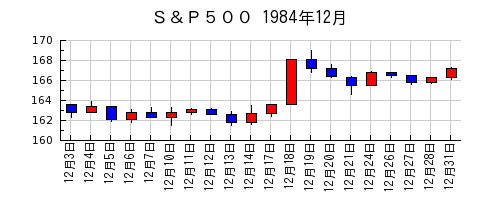 Ｓ＆Ｐ５００の1984年12月のチャート