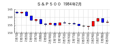 Ｓ＆Ｐ５００の1984年2月のチャート