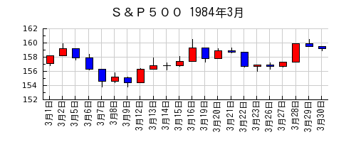 Ｓ＆Ｐ５００の1984年3月のチャート