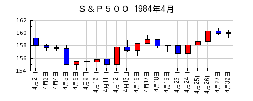 Ｓ＆Ｐ５００の1984年4月のチャート
