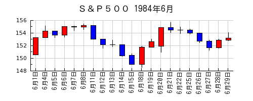 Ｓ＆Ｐ５００の1984年6月のチャート