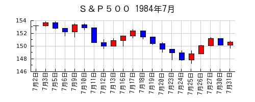 Ｓ＆Ｐ５００の1984年7月のチャート