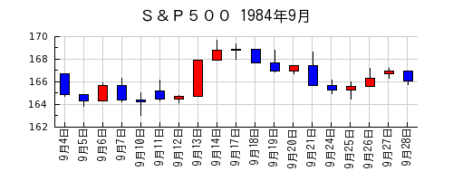 Ｓ＆Ｐ５００の1984年9月のチャート