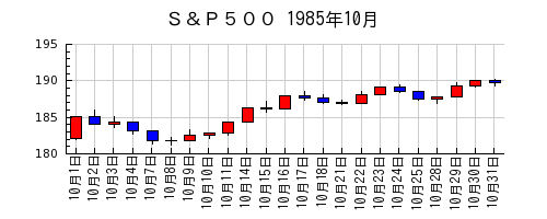 Ｓ＆Ｐ５００の1985年10月のチャート