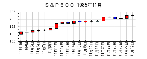 Ｓ＆Ｐ５００の1985年11月のチャート