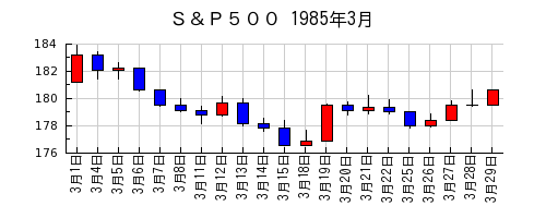 Ｓ＆Ｐ５００の1985年3月のチャート