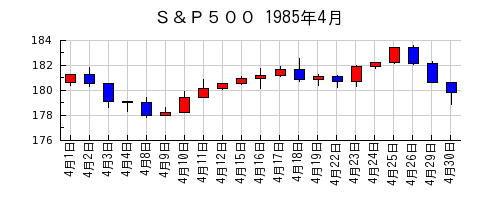 Ｓ＆Ｐ５００の1985年4月のチャート