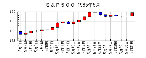 Ｓ＆Ｐ５００の1985年5月のチャート