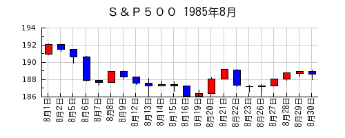 Ｓ＆Ｐ５００の1985年8月のチャート