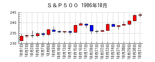 Ｓ＆Ｐ５００の1986年10月のチャート