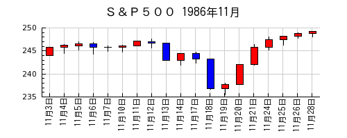 Ｓ＆Ｐ５００の1986年11月のチャート