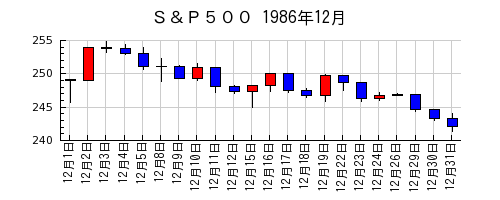 Ｓ＆Ｐ５００の1986年12月のチャート