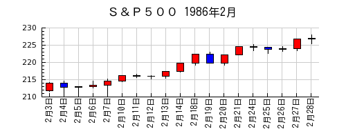 Ｓ＆Ｐ５００の1986年2月のチャート