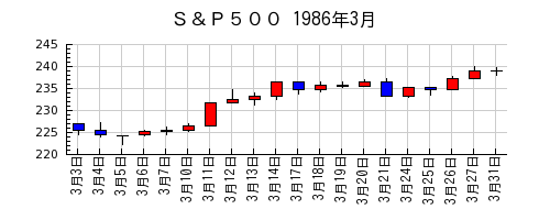 Ｓ＆Ｐ５００の1986年3月のチャート